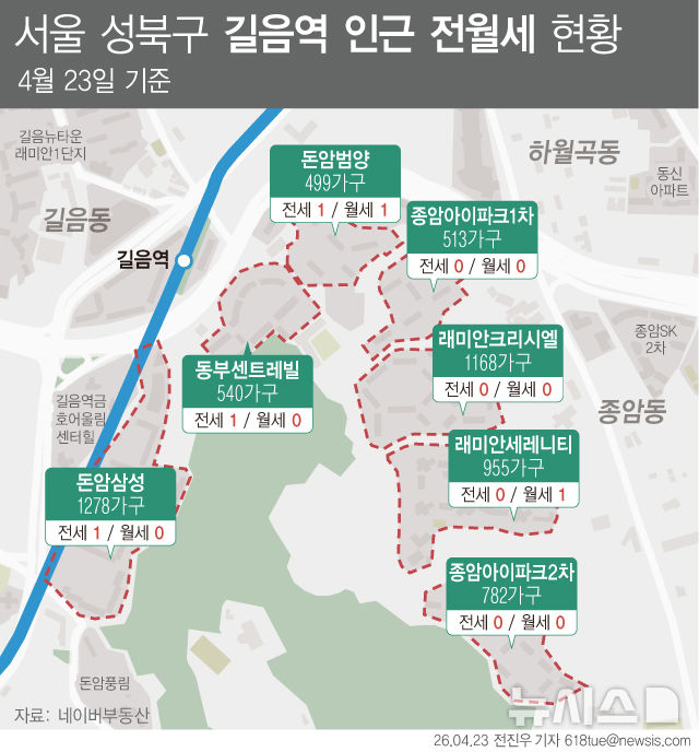 "전세 없어 부르는게 값"…성북구 전월세 0건 단지 '속출'[르포]