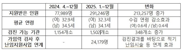 [세종=뉴시스]2024년과 2025년 가임력 검사 지원사업 비교표. (사진=보건복지부 제공) 2026.04.23. photo@newsis.com *재판매 및 DB 금지