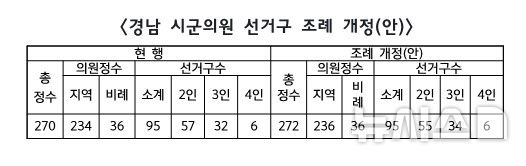 [창원=뉴시스]경남 시군의원 선거구 조례 개정(안).(자료=경남도 제공) 2026.04.23. photo@newsis.com
