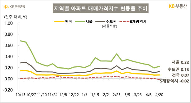 [서울=뉴시스] 지역별 아파트 전세가격지수 변동률 추이. 2026.04.23. (사진=KB부동산 제공) photo@newsis.com *재판매 및 DB 금지