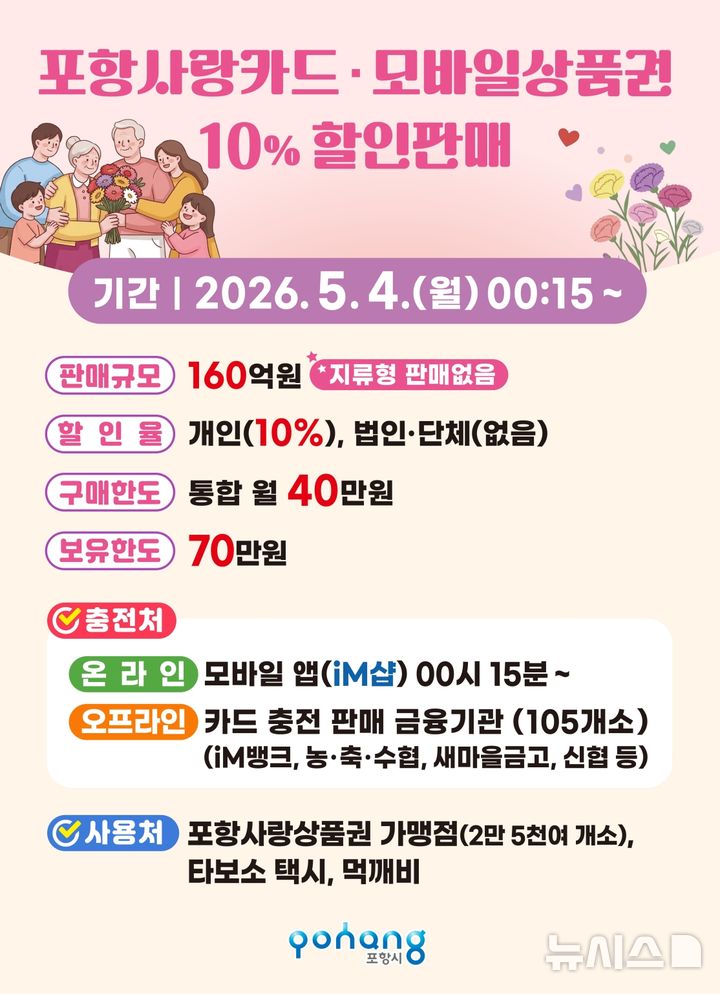 [포항=뉴시스] = 포항사랑상품권 10% 할인 판매 포스터. (사진=포항시 제공) 2026.04.23. photo@newsis.com