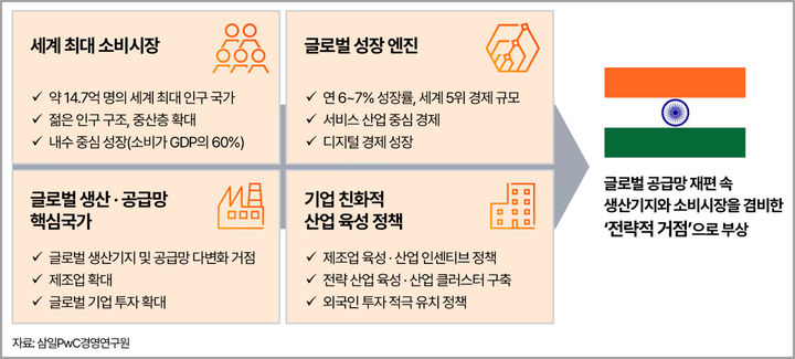 삼일PwC "인도, 저비용 생산기지 아닌 장기 사업설계 시장"