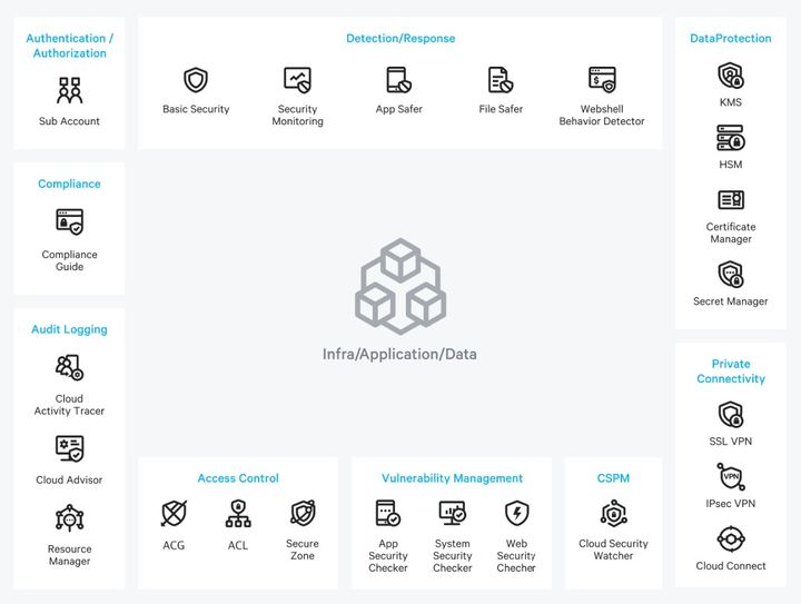[서울=뉴시스] 네이버 클라우드 플랫폼 보안 서비스 MAP. (사진=네이버 클라우드 블로그 캡처) 2026.04.23. photo@newsis.com *재판매 및 DB 금지