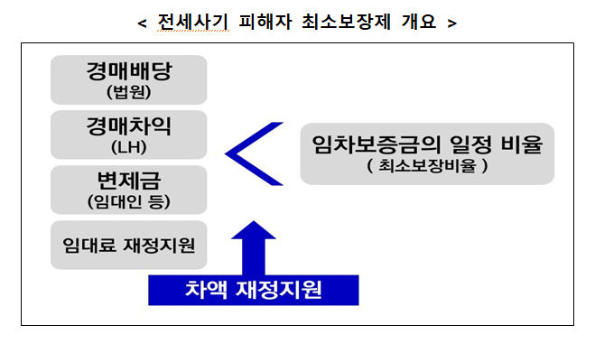 [서울=뉴시스] 국토교통부는 23일 '전세사기피해자 지원 및 주거안정에 관한 특별법'과 '부동산개발사업 관리 등에 관한 법률 개정안'이 국회 본회의를 통과했다고 밝혔다. 그림은 전세사기 피해자 최소보장제 개요. 2026.04.23. (사진=국토부 제공) photo@newsis.com *재판매 및 DB 금지