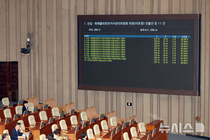 [서울=뉴시스] 고승민 기자 = 23일 서울 여의도 국회에서 열린 제434회국회(임시회) 제7차 본회의에서 진실화해를 위한 과거사정리위원회 이호중 등 위원 10인 및 김남주 국민권익위원 선출안 등이 가결되고 있다. 2026.04.23. kkssmm99@newsis.com