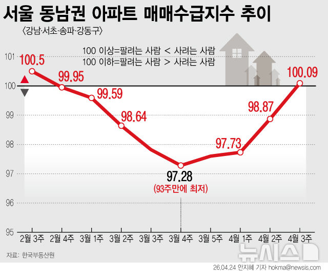 강남3구 매매수급지수 9주 만에 100 돌파…사자>팔자