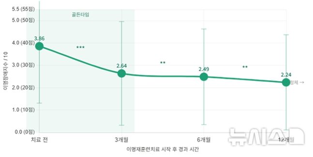[서울=뉴시스] 이명재훈련치료 효과는 시작 후 첫 1년에 집중되는 것으로 나타났다. 특히 치료 후 3개월 사이에 귀울림의 불편함과 생활 방해 정도가 크게 줄었다. (사진= 서울성모병원 제공)