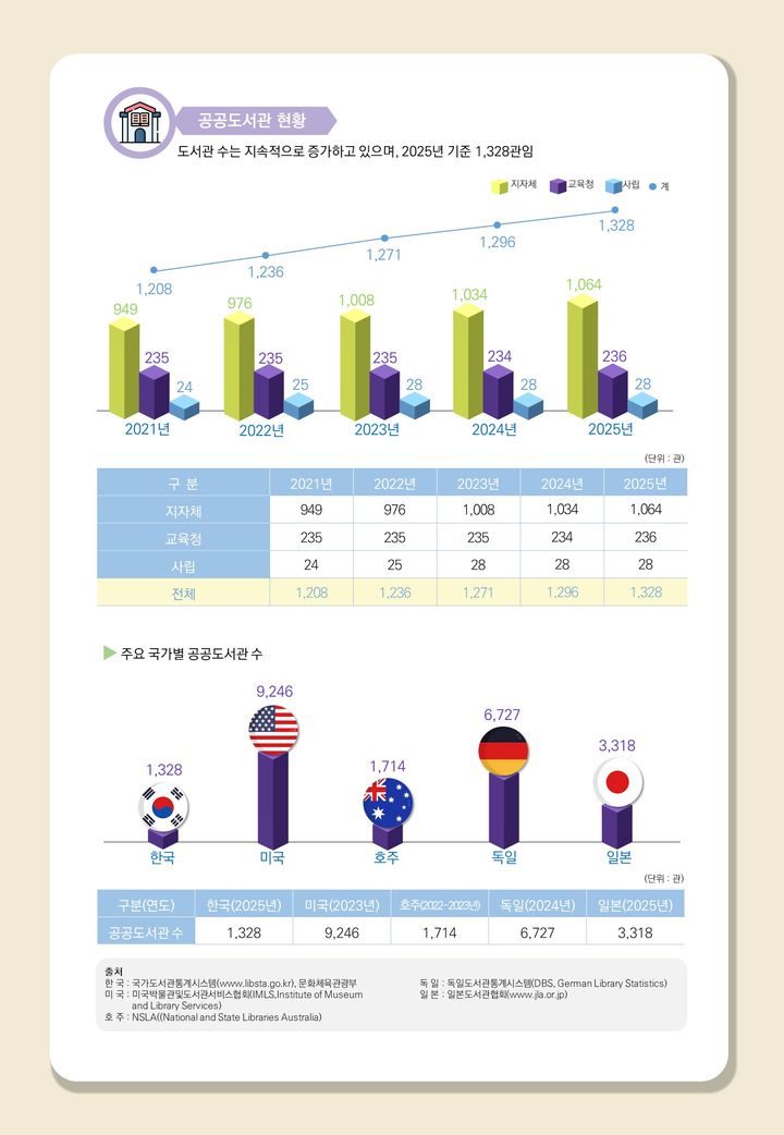 공공도서관 현황. (문화체육관광부 제공) *재판매 및 DB 금지
