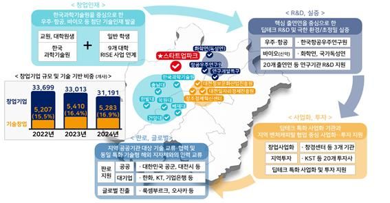 [서울=뉴시스] 중소벤처기업부의 창업도시 조성 프로젝트. (사진=중소벤처기업부 제공) 2026.04.24. photo@newsis.com *재판매 및 DB 금지