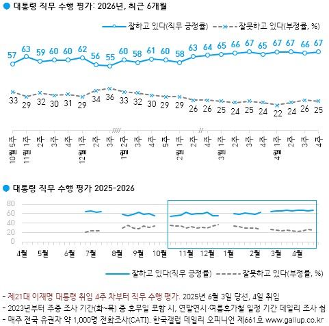 [서울=뉴시스]여론조사회사 한국갤럽은 이재명 대통령의 직무 수행에 대해 '잘하고 있다'는 긍정 평가가 67%로, 지난 주 대비 1%포인트 상승했다고 24일 밝혔다. *재판매 및 DB 금지