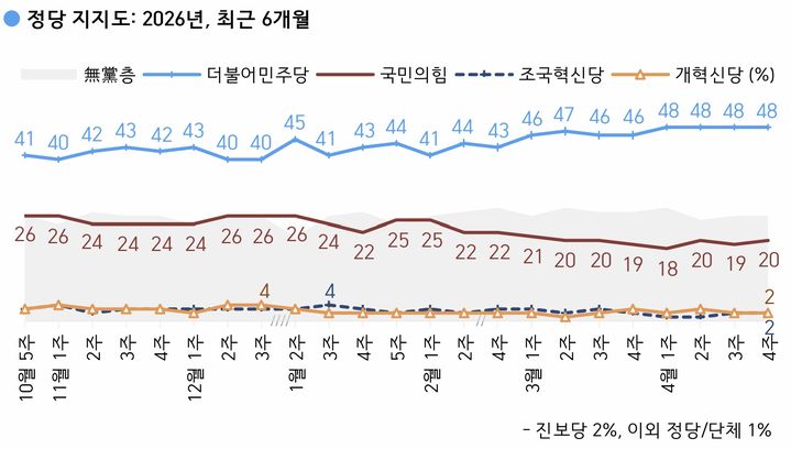 [서울=뉴시스] 더불어민주당과 국민의힘의 정당 지지율이 각각 48%, 20%를 기록했다는 여론조사 결과가 24일 나왔다. 여론조사 전문회사 한국갤럽은 지난 21~23일(4월 4주차) 전국 만 18세 이상 유권자 1001명을 대상으로 정당 지지도를 조사한 결과 이같이 집계됐다고 밝혔다. (사진=한국갤럽 제공). 2026.04.24. photo@newsis.com *재판매 및 DB 금지