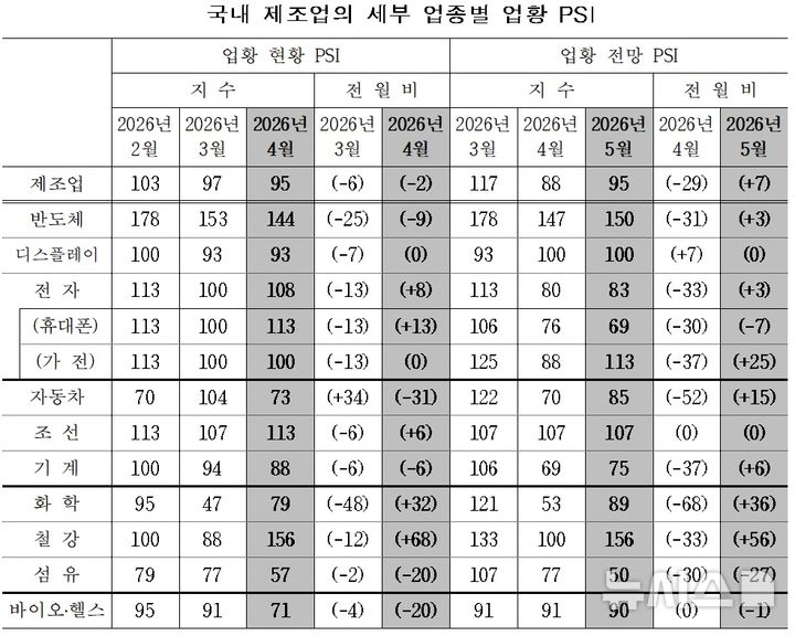 [세종=뉴시스]산업연구원은 26일 조사업체 메트릭스에 의뢰해 지난 13일부터 17일까지 국내 주요 업종별 전문가들을 대상으로 매월 '전문가 서베이조사'를 수행하고, 항목별로 BSI 산식에 따라 정량화된 '전문가 서베이 지수(PSI)'를 발표했다.(사진=산업연구원 자료 캡쳐)