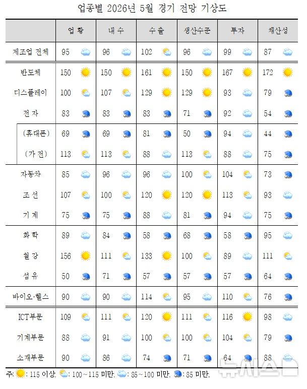[세종=뉴시스]산업연구원은 26일 조사업체 메트릭스에 의뢰해 지난 13일부터 17일까지 국내 주요 업종별 전문가들을 대상으로 매월 '전문가 서베이조사'를 수행하고, 항목별로 BSI 산식에 따라 정량화된 '전문가 서베이 지수(PSI)'를 발표했다.(사진=산업연구원 자료 캡쳐)