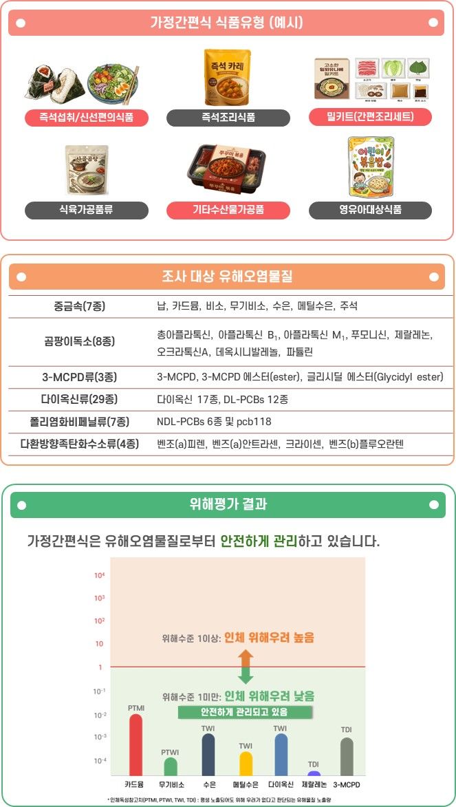 [서울=뉴시스] 식품의약품안전처는 국내 최초로 가정간편식 위해평가를 실시한 결과 제품 모두 안전한 수준으로 확인됐다고 24일 밝혔다. (사진=식약처 제공) 2026.04.24. photo@newsis.com *재판매 및 DB 금지