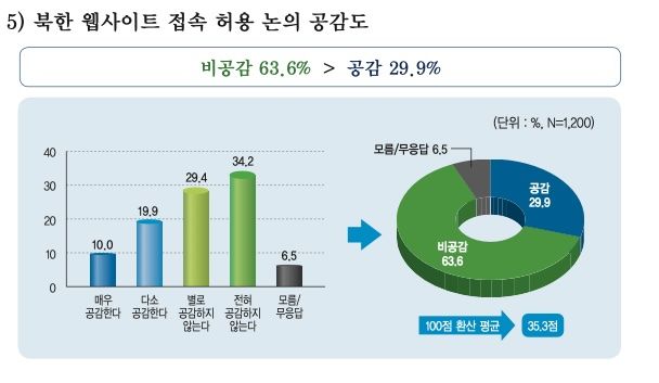 국민 10명 중 6명, 북한 웹사이트 접속 허용 논의 '비공감' - 뉴스 썸네일 이미지
