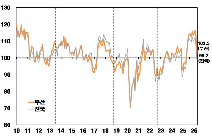[부산=뉴시스] 부산지역 소비자심리지수. 2003~2025년 장기평균치를 기준값 100으로 한다. 100보다 크면 장기평균보다 낙관적임을, 작으면 비관적임을 의미한다. (사진=한국은행 부산본부 제공) 2026.04.24. photo@newsis.com *재판매 및 DB 금지