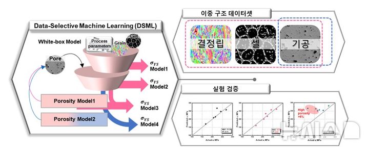[포항=뉴시스] = 포스텍 친환경소재대학원·신소재공학과 김형섭 교수 연구팀이 금속 3D 프린팅 공정에 생기는 미세 결함까지 반영해 소재의 강도를 예측하는 AI 기반 프레임워크를 개발했다. 사진은 데이터 선택적 기계 학습 모식도와 다양한 조건에 대한 합금 실험 검증 및 모델 비교. (사진=포스텍 제공) 2026.04.24. photo@newsis.com