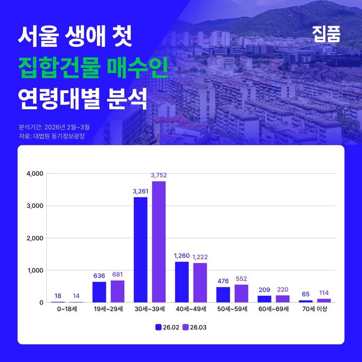 [서울=뉴시스] 서울 '생애 최초' 주택 매수 연령대별 통계. (출처=집품) 2026.04.24. photo@newsis.com *재판매 및 DB 금지