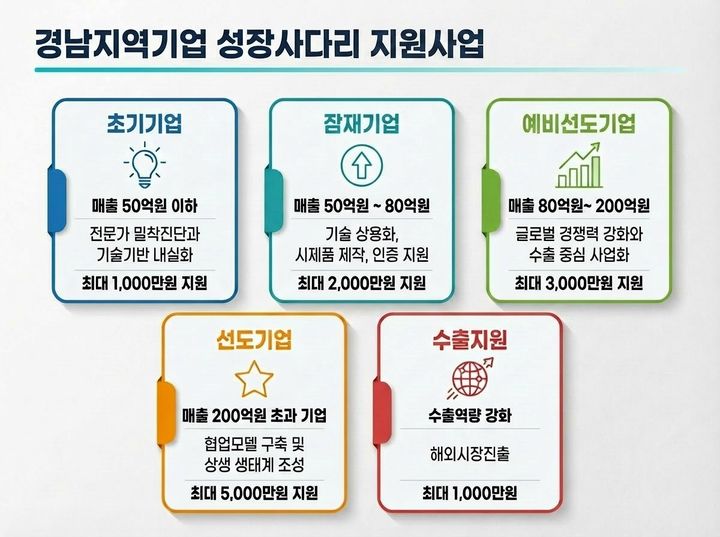 [창원=뉴시스] 경남테크노파크(경남TP) 지역기업 성장사다리 지원사업 안내도. (사진=경남TP 제공) 2026.04.24. photo@newsis.com *재판매 및 DB 금지