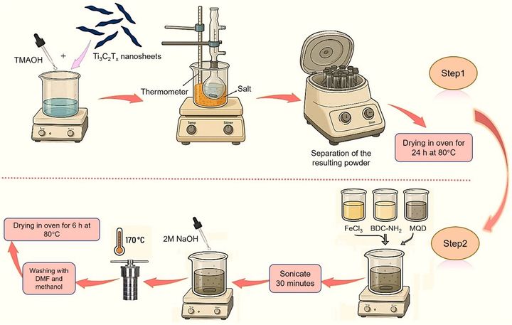 [서울=뉴시스] 세종대 모삽 카심 교수가 발표한 '양자점(MXene)과 하이브리드 나노구조(Fe-MOF)의 단계별 합성 공정 모식도'. (사진=세종대 제공) 2026.04.24. photo@newsis.com *재판매 및 DB 금지