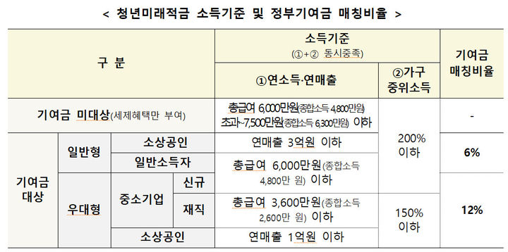 청년미래적금 청년형ISA 비교