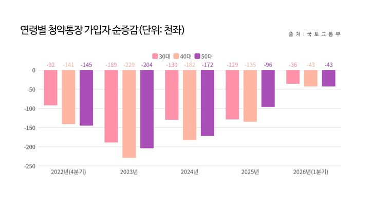 [서울=뉴시스] 연령별 청약통장 가입자 순증감(단위: 천좌). (출처=국토교통부) 2026.04.24. photo@newsis.com *재판매 및 DB 금지