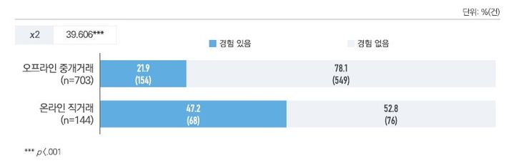 [서울=뉴시스] 부동산 거래 방식별 피해율. (출처=형사법무정책연구원) 2026.04.24. photo@newsis.com *재판매 및 DB 금지