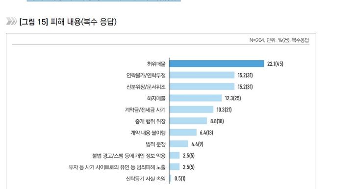 [서울=뉴시스] 부동산 거래 세부 피해 내용(복수 응답). (출처=형사법무정책연구원) 2026.04.24. photo@newsis.com *재판매 및 DB 금지