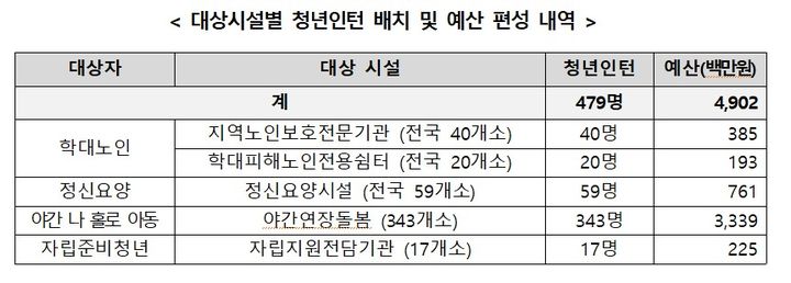 [세종=뉴시스]대상시설별 청년인턴 배치 및 예산 편성 내역. (사진=보건복지부 제공) 2026.04.25. photo@newsis.com *재판매 및 DB 금지