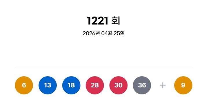 [서울=뉴시스] 25일 제1221회 동행복권 로또 추첨 결과 6, 13, 18, 28, 30, 36가 1등 당첨 번호로 결정됐다. 2등 보너스 번호는 9다. (사진=동행복권 홈페이지) 2026.04.25. photo@newsis.com *재판매 및 DB 금지