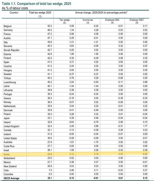 [세종=뉴시스] 경제협력개발기구(OECD)가 지난 22일(현지 시간) 발표한 '임금 과세(Taxing Wages) 2026' 보고서에 따르면 지난해 한국에서 평균 수준의 임금을 받는 자녀가 없는 근로자의 조세격차는 전년(24.7%)보다 0.13%포인트(p) 상승한 24.8%로 집계됐다. 사진은 OECD 회원국의 조세격차 표. (사진=OECD 임금과세 2026 보고서 제공 자료 캡처) 2026.04.26. photo@newsis.com *재판매 및 DB 금지