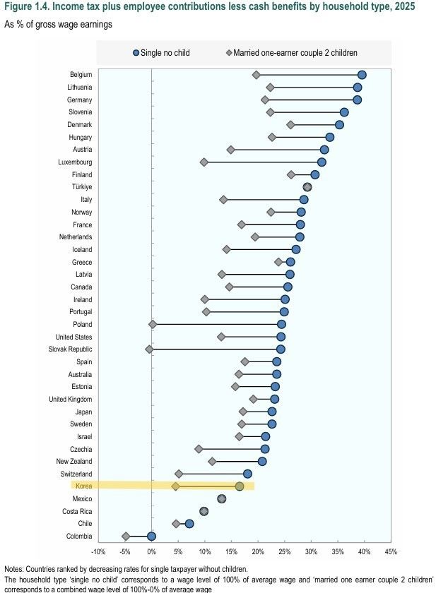 [세종=뉴시스] 사진은 자녀가 없는 근로자와 자녀 2명을 둔 외벌이 기혼가구 간 조세격차 차이. (사진=OECD 임금과세 2026 보고서 제공 자료 캡처) 2026.04.26. photo@newsis.com *재판매 및 DB 금지