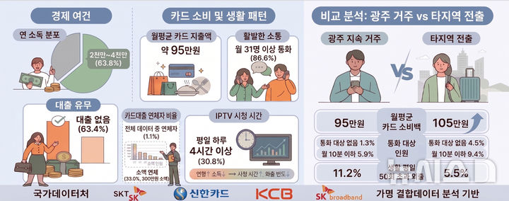 [광주=뉴시스] 광주 1인 가구 분석. (사진=광주시청 제공). photo@newsis.com *재판매 및 DB 금지