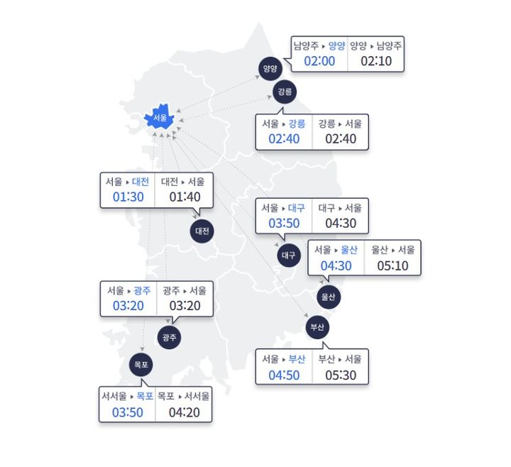 [서울=뉴시스] 26일 오전 10시 요금소 출발 기준으로 승용차를 이용한 주요 도시 간 예상 소요시간. (사진=고속도로 교통정보 사이트 갈무리) 2026.04.26 *재판매 및 DB 금지