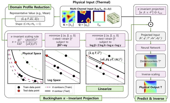 [울산=뉴시스] 입력 데이터를 물리적으로 같은 상태로 맞춘 뒤 인공지능 모델에 넣는 π-불변 보정 과정. (사진=UNIST 제공) photo@newsis.com *재판매 및 DB 금지