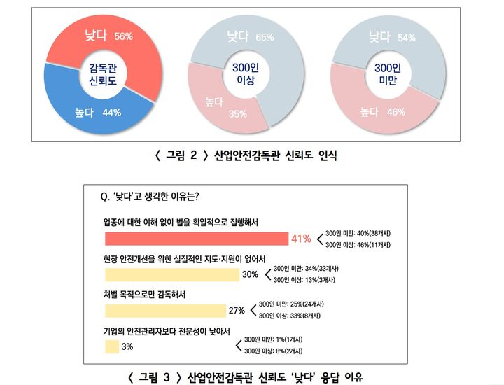 [서울=뉴시스] 한국경영자총협회(경총)는 26일 국내 기업 216개사를 대상으로 실시한 '산업안전보건 감독제도의 문제점 및 개선방안 실태조사' 결과를 발표했다. 그랙픽은 산업안전감독관 신뢰도 인식과 '낮다'고 응답한 이유. (그래픽=한국경영자총협회 제공) photo@newsis.com *재판매 및 DB 금지