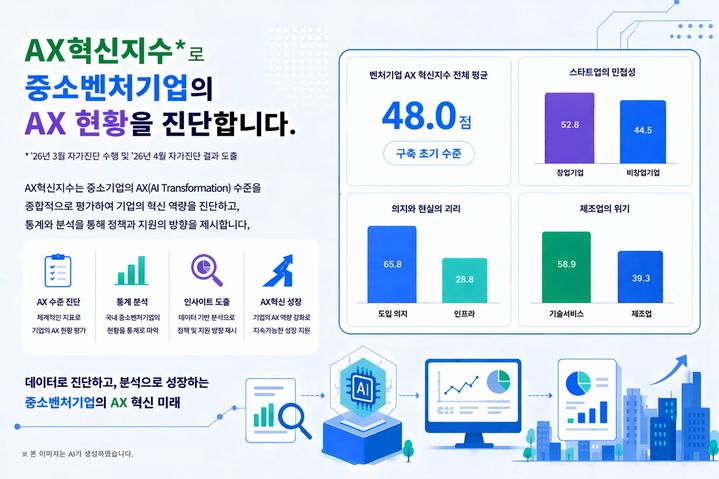 벤처 AX 혁신지수 평균 48.0점…"구축초기 단계"