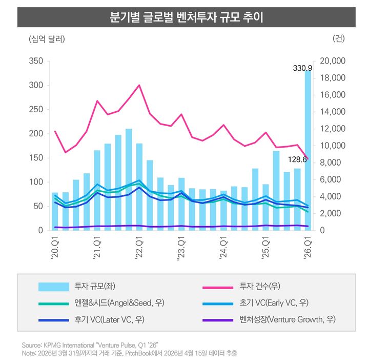 1분기 글로벌 벤처투자 489조원 '사상최대'…美·AI 쏠려