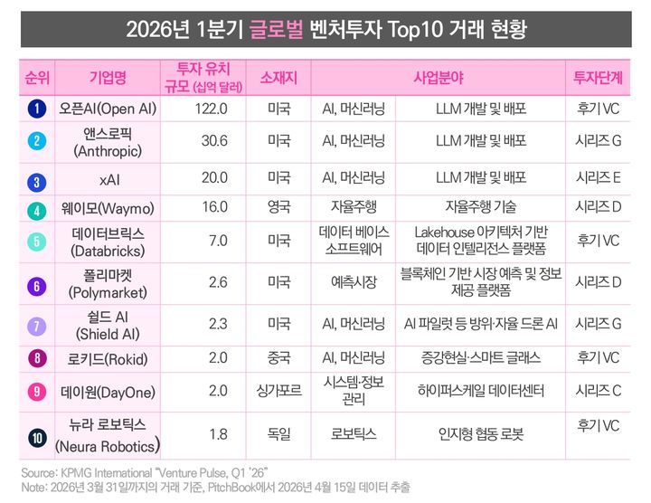 1분기 글로벌 벤처투자 489조원 '사상최대'…美·AI 쏠려