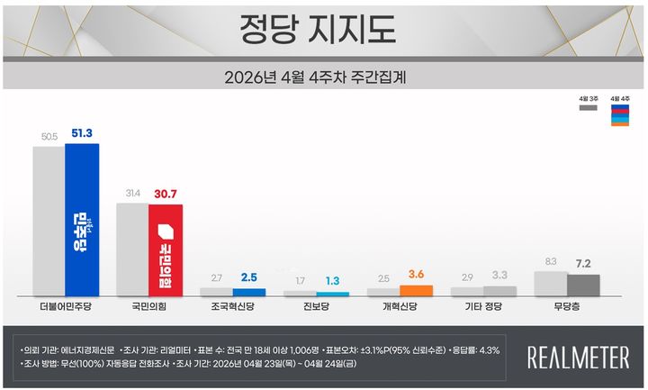 [서울=뉴시스] 여론조사 전문회사 리얼미터가 에너지경제신문 의뢰로 지난 23일~24일(4월 4주차) 전국 18세 이상 유권자 1006명을 대상으로 한 정당 지지도 조사에 따르면 민주당은 51.3%, 국민의힘은 30.7%로 집계됐다. (사진=리얼미터 제공) *재판매 및 DB 금지