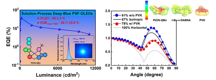 (왼쪽)Pt(II) 분자구조 및 진청색 OLED 소자 효율 특성. (오른쪽)PVK 템플레이팅 효과를 이용한 Pt(II) 발광체의 수평배향 제어. (사진=인하대 제공) 2026.04.27. photo@newsis.com *재판매 및 DB 금지