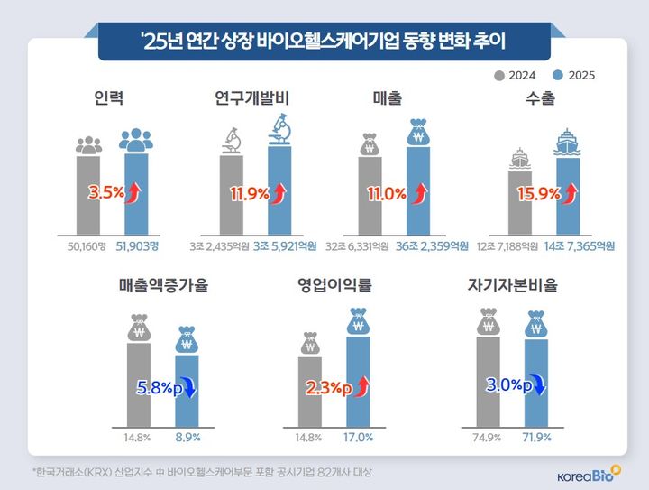 [서울=뉴시스] 2025년 연간 상장 바이오헬스케어기업 동향 변화 추이 (사진=한국바이오협회 제공) 2026.04.27. photo@newsis.com *재판매 및 DB 금지
