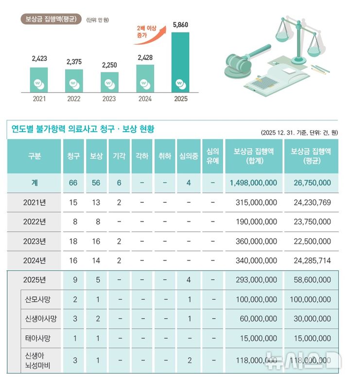 [세종=뉴시스]2025년 불가항력 의료사고 보상 현황. (사진=한국의료분쟁조정중재원 제공) 2026.04.27. photo@newsis.com