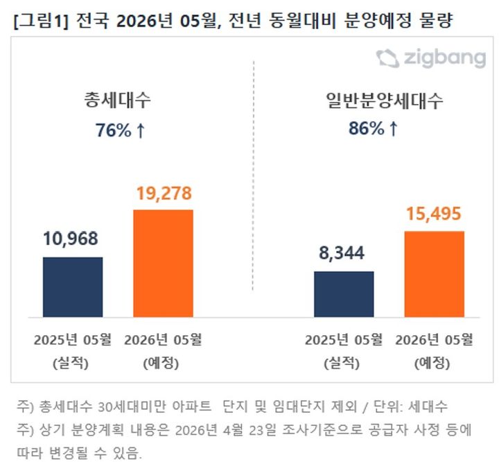 [서울=뉴시스]27일 직방 조사에 따르면 5월 전국 아파트 분양예정 물량은 총 1만 9278가구로 집계됐다. 이는 작년 동월(1만 968가구) 대비 약 76% 증가한 수치다. 일반분양 물량 역시 1만 5495가구로 전년 동월 대비 86% 늘었다. (자료=직방 제공) 2026. 4. 27. *재판매 및 DB 금지
