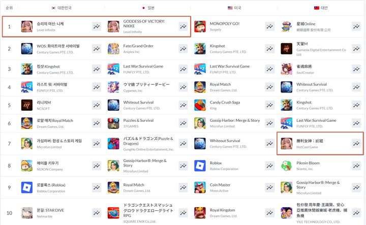 [서울=뉴시스] 시프트업의 '승리의 여신: 니케'가 최근 3.5주년 업데이트 이후 국내 앱스토어 매출 1위, 일본 구글 플레이 1위를 달성했다. (사진=시프트업 제공) *재판매 및 DB 금지