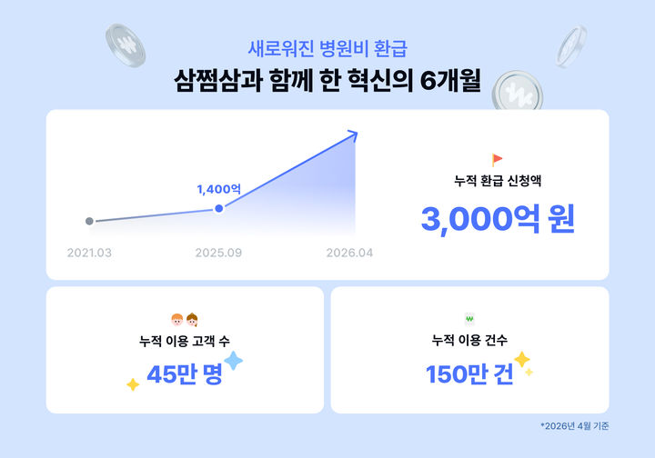 [서울=뉴시스]삼쩜삼 "병원비 누적 환급신청액 3000억원 돌파".(사진=자비스앤빌런즈 제공) 2026.04.27. photo@newsis.com *재판매 및 DB 금지