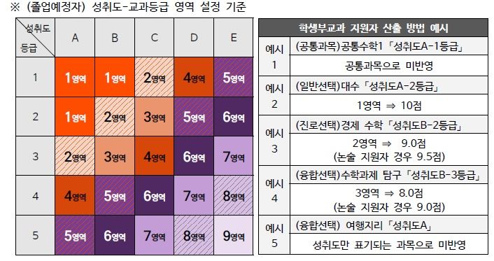 [서울=뉴시스] 동국대 '2028 대입전형 개편안' 중 '2차원 매트릭스' 산출 도표. (사진=동국대 제공) 2026.04.27. photo@newsis.com *재판매 및 DB 금지