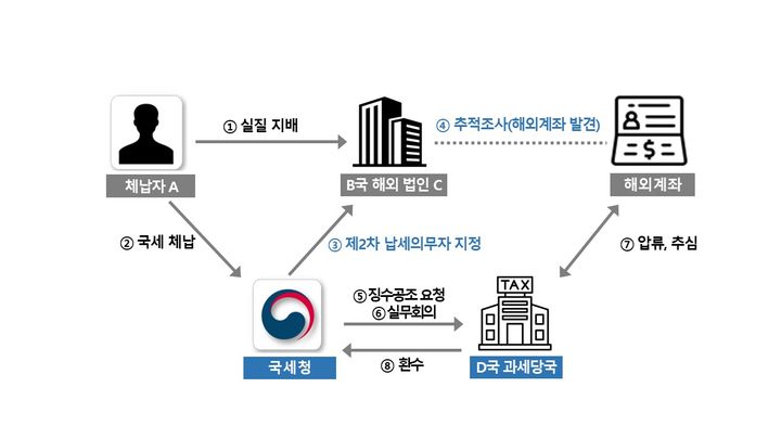 세금 안 내고 출국한 프로 용병도…징수 공조로 339억 환수