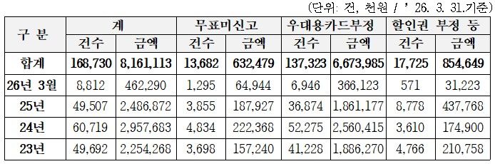 [서울=뉴시스]부정승차 단속 현황. (사진=서울교통공사 제공) 2026.04.27. photo@newsis.com *재판매 및 DB 금지