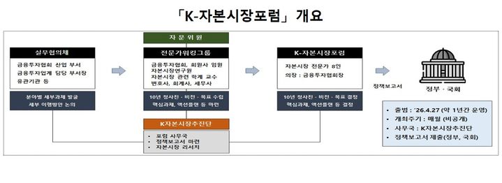 금투협 'K-자본시장포럼' 출범…"10년 청사진 그린다"